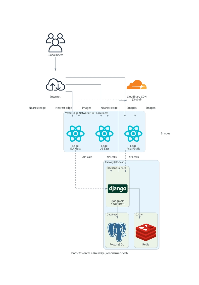 Modern Split Architecture