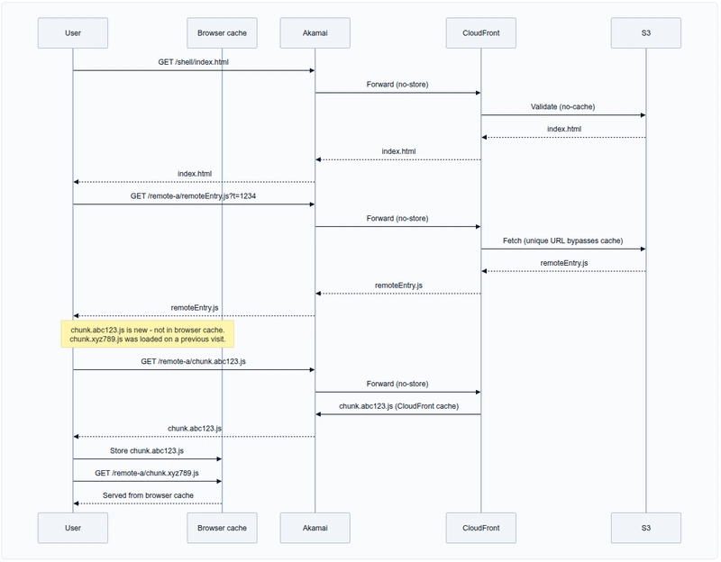 User request flow diagram, showing how requests flow from the user to Akamai to CloudFront to S3. Files can be cached at different layers, eg browser cache or CloudFront cache.