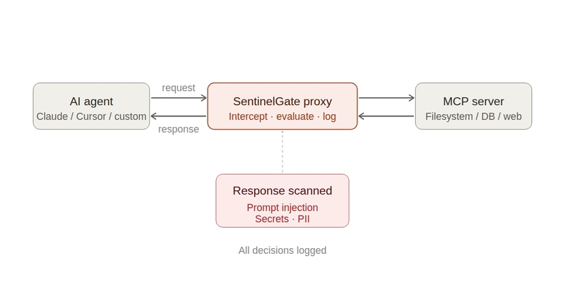 SentinelGate sits between the AI agent and the MCP server, scanning every response before it reaches the agent