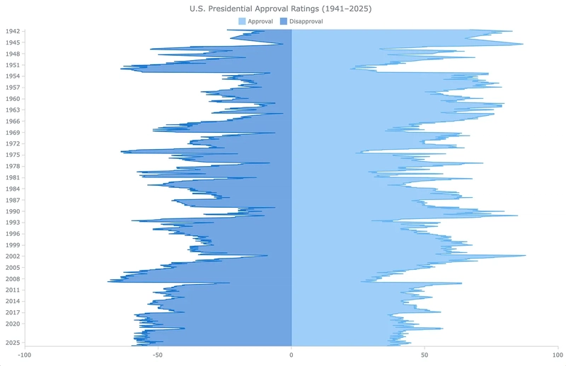Basic JavaScript Vertical Area Chart Visualizing U.S. Presidential Approval and Disapproval Ratings Since 1941