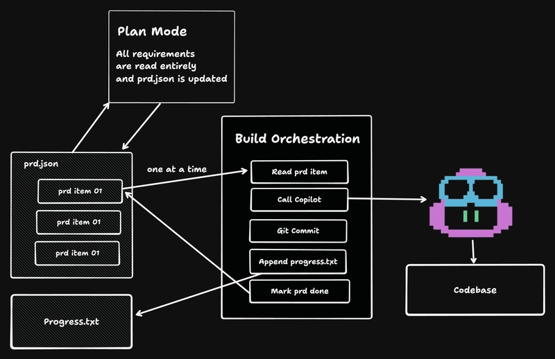 Architecture of copilot ralph