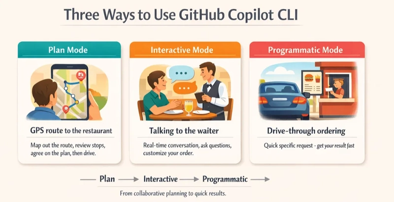 ordering food analogy image