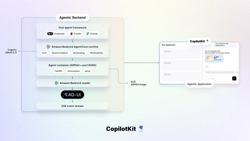 complete architecture diagram