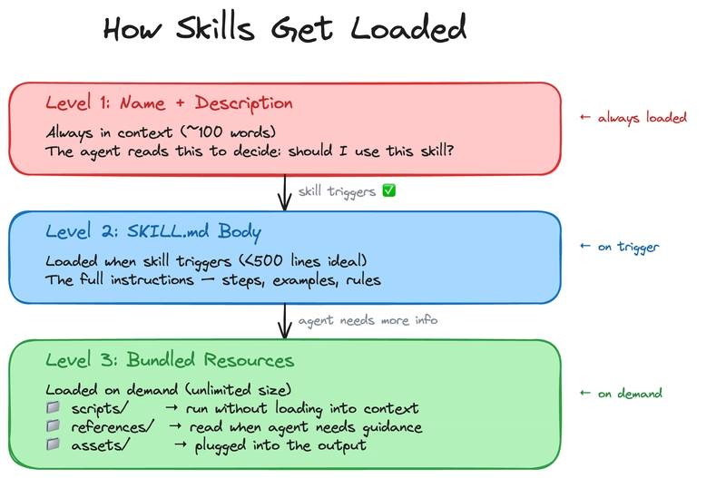 how skills get loaded