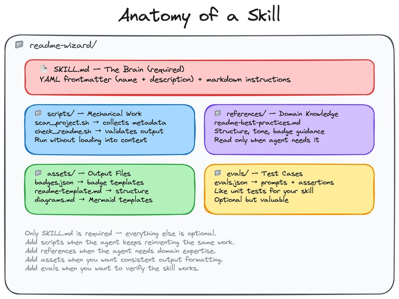 anatonomy of a skill