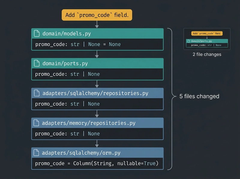 The Cascade One Field, Five Files