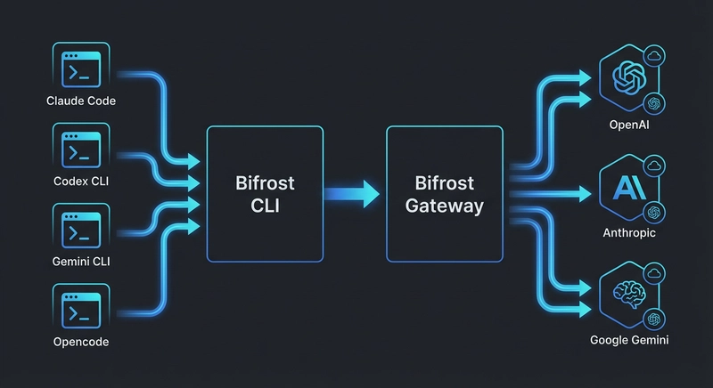 Bifrost CLI architecture showing how Claude Code, Codex CLI, and Gemini connect to multiple AI models through a unified gateway