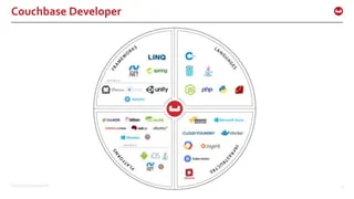 ©2015 Couchbase Inc. 9
Couchbase Developer
 