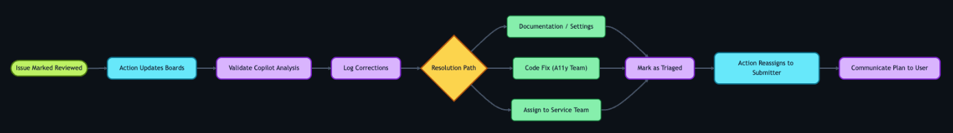 A left-to-right flowchart where a reviewed issue triggers an Action that updates the project board and adds it to the first responder board. The accessibility team validates Copilot&rsquo;s analysis, logs any corrections, then determines a resolution: provide documentation, create a code fix, or assign to a service team. All three paths converge at marking the issue as triaged, which triggers an Action that reassigns it to the submitter to communicate the plan to the user.
