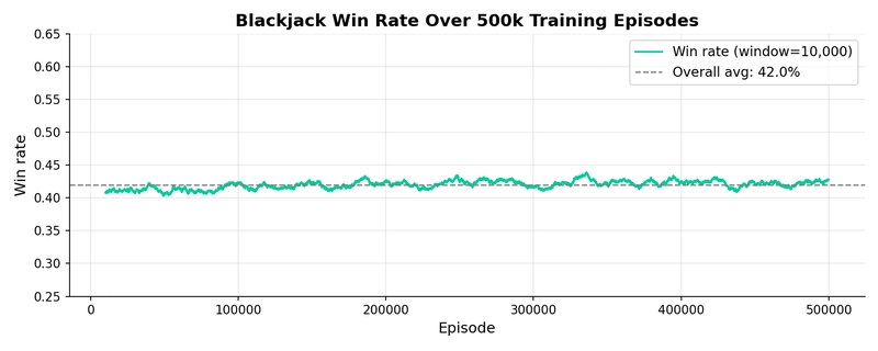 Blackjack win rate over 500k training episodes