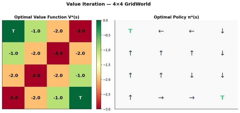 Value iteration — optimal value function and policy on a 4×4 GridWorld