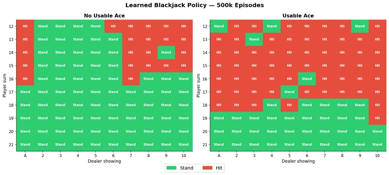 Learned Blackjack policy after 500k episodes