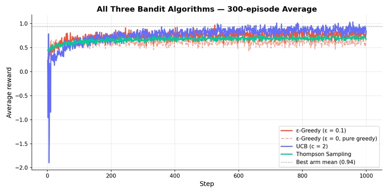 All three bandit algorithms — average reward over 1000 steps