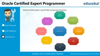 https://www.edureka.co/java-j2ee-soa-trainingEDUREKA JAVA CERTIFICATION TRAINING
Oracle Certified Expert Programmer
Exam Domain
Exam Overview
Oracle Certified Expert, Java EE Web Component Developer :
Exam Blueprint
 