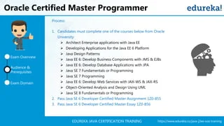 https://www.edureka.co/java-j2ee-soa-trainingEDUREKA JAVA CERTIFICATION TRAINING
Oracle Certified Master Programmer
Exam Domain
Exam Overview
Audience &
Prerequisites
Process:
1. Candidates must complete one of the courses below from Oracle
University:
➢ Architect Enterprise applications with Java EE
➢ Developing Applications for the Java EE 6 Platform
➢ Java Design Patterns
➢ Java EE 6: Develop Business Components with JMS & EJBs
➢ Java EE 6: Develop Database Applications with JPA
➢ Java SE 7 Fundamentals or Programming
➢ Java SE 7 Programming
➢ Java EE 6: Develop Web Services with JAX-WS & JAX-RS
➢ Object-Oriented Analysis and Design Using UML
➢ Java SE 8 Fundamentals or Programming
2. Pass Java SE 6 Developer Certified Master Assignment 1Z0-855
3. Pass Java SE 6 Developer Certified Master Essay 1Z0-856
 