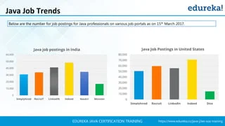 https://www.edureka.co/java-j2ee-soa-trainingEDUREKA JAVA CERTIFICATION TRAINING
Java Job Trends
Below are the number for job postings for Java professionals on various job portals as on 15th March 2017.
 