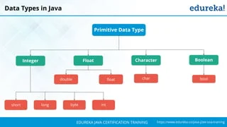 `
https://www.edureka.co/java-j2ee-soa-trainingEDUREKA JAVA CERTIFICATION TRAINING
Data Types in Java
Integer BooleanCharacterFloat
Primitive Data Type
bytelongshort int
floatdouble char bool
 