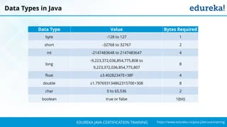 `
https://www.edureka.co/java-j2ee-soa-trainingEDUREKA JAVA CERTIFICATION TRAINING
Data Types in Java
Data Type Value Bytes Required
byte -128 to 127 1
short -32768 to 32767 2
int -2147483648 to 2147483647 4
long
-9,223,372,036,854,775,808 to
9,223,372,036,854,775,807
8
float ±3.40282347E+38F 4
double ±1.79769313486231570E+308 8
char 0 to 65,536 2
boolean true or false 1(bit)
 