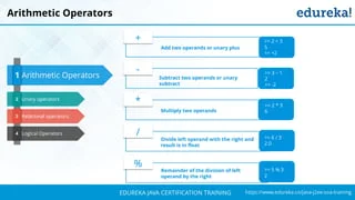 `
https://www.edureka.co/java-j2ee-soa-trainingEDUREKA JAVA CERTIFICATION TRAINING
Add two operands or unary plus
+
Subtract two operands or unary
subtract
-
Multiply two operands
*
Divide left operand with the right and
result is in float
/
>> 2 + 3
5
>> +2
>> 3 – 1
2
>> -2
>> 2 * 3
6
>> 6 / 3
2.0
Arithmetic Operators
Unary operators
Relational operators:
Logical Operators
1
2
3
4
Arithmetic Operators
Remainder of the division of left
operand by the right
% >> 5 % 3
2
 
