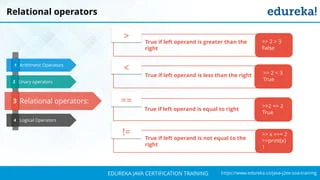 `
https://www.edureka.co/java-j2ee-soa-trainingEDUREKA JAVA CERTIFICATION TRAINING
Relational operators
Arithmetic Operators
Unary operators
Relational operators:
Logical Operators
1
2
3
4
>
True if left operand is greater than the
right
<
True if left operand is less than the right
==
True if left operand is equal to right
!=
True if left operand is not equal to the
right
>> 2 > 3
False
>> 2 < 3
True
>>2 == 2
True
>> x >>= 2
>>print(x)
1
 