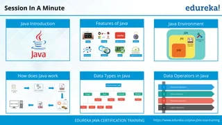 `
https://www.edureka.co/java-j2ee-soa-trainingEDUREKA JAVA CERTIFICATION TRAINING
Session In A Minute
Java Introduction Features of Java Java Environment
How does Java work Data Types in Java Data Operators in Java
 