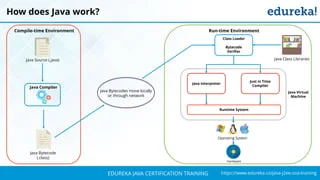 `
https://www.edureka.co/java-j2ee-soa-trainingEDUREKA JAVA CERTIFICATION TRAINING
How does Java work?
Java Source (.java)
Java Compiler
Java Bytecode
(.class)
Compile-time Environment
Java Bytecodes move locally
or through network
Class Loader
Bytecode
Verifier
Java Class Libraries
Java Interpreter
Just in Time
Compiler
Runtime System
Java Virtual
Machine
Run-time Environment
Operating System
Hardware
 