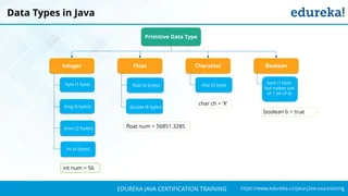 `
https://www.edureka.co/java-j2ee-soa-trainingEDUREKA JAVA CERTIFICATION TRAINING
Data Types in Java
Integer BooleanCharacterFloat
Primitive Data Type
byte (1 byte)
long (8 bytes)
short (2 bytes)
int (4 bytes)
float (4 bytes)
double (8 bytes)
char (2 byte)
bool (1 byte,
but makes use
of 1 bit of it)
float num = 56851.3285
char ch = ‘X’
boolean b = true
int num = 56
 
