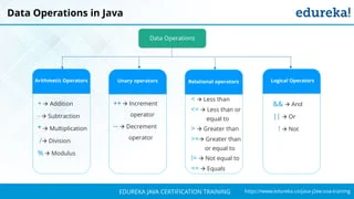 `
https://www.edureka.co/java-j2ee-soa-trainingEDUREKA JAVA CERTIFICATION TRAINING
Data Operations in Java
Data Operations
Arithmetic Operators
+  Addition
-  Subtraction
*  Multiplication
/ Division
%  Modulus
Logical Operators
&&  And
||  Or
!  Not
Relational operators
<  Less than
<=  Less than or
equal to
>  Greater than
>= Greater than
or equal to
!=  Not equal to
==  Equals
Unary operators
++  Increment
operator
--  Decrement
operator
 