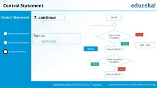 `
https://www.edureka.co/java-j2ee-soa-trainingEDUREKA JAVA CERTIFICATION TRAINING
Selection Statements
Iteration Statements
Jump Statements
Control Statement
Check Loop
Condition
START
repeat
EXIT LOOP
Check Continue
Condition
Execute Block 2
7. continue
TRUE
FALSE
FALSE
TRUE
Syntax:
continue;
Control Statement
Execute Block 1
 