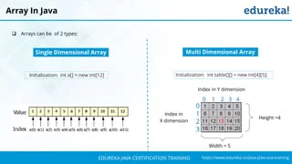 `
https://www.edureka.co/java-j2ee-soa-trainingEDUREKA JAVA CERTIFICATION TRAINING
 Arrays can be of 2 types:
Array In Java
Single Dimensional Array
Initialization: int a[] = new int[12] Initialization: int table[][] = new int[4][5];
Multi Dimensional Array
0 1 2 3 4
0
1
2
3
Width = 5
Height =4
Index in Y dimension
Index in
X dimension
 