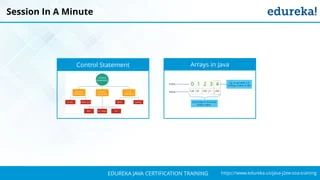 `
https://www.edureka.co/java-j2ee-soa-trainingEDUREKA JAVA CERTIFICATION TRAINING
Session In A Minute
Control Statement Arrays in Java
 