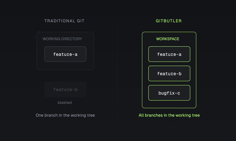 Traditional Git requires checking out one branch at a time, while GitButler keeps all branches applied to the workspace simultaneously