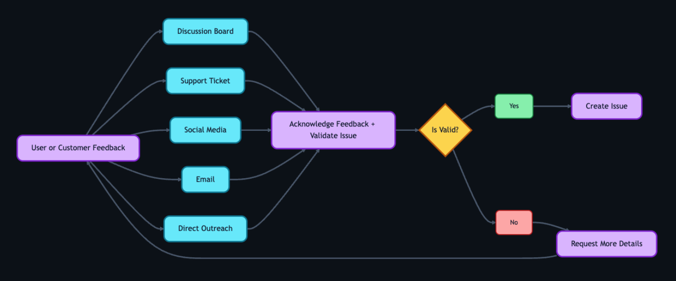 A left-to-right flowchart where user or customer feedback enters through Discussion Board, Support Ticket, Social Media, Email, or Direct Outreach, moves to an Acknowledge and Validate step, branches at a validity decision, and either proceeds to Create Issue or loops back through Request More Details to the user.