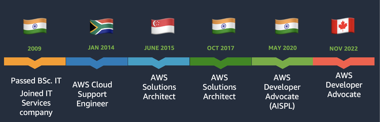 Rohini-career-history-2022