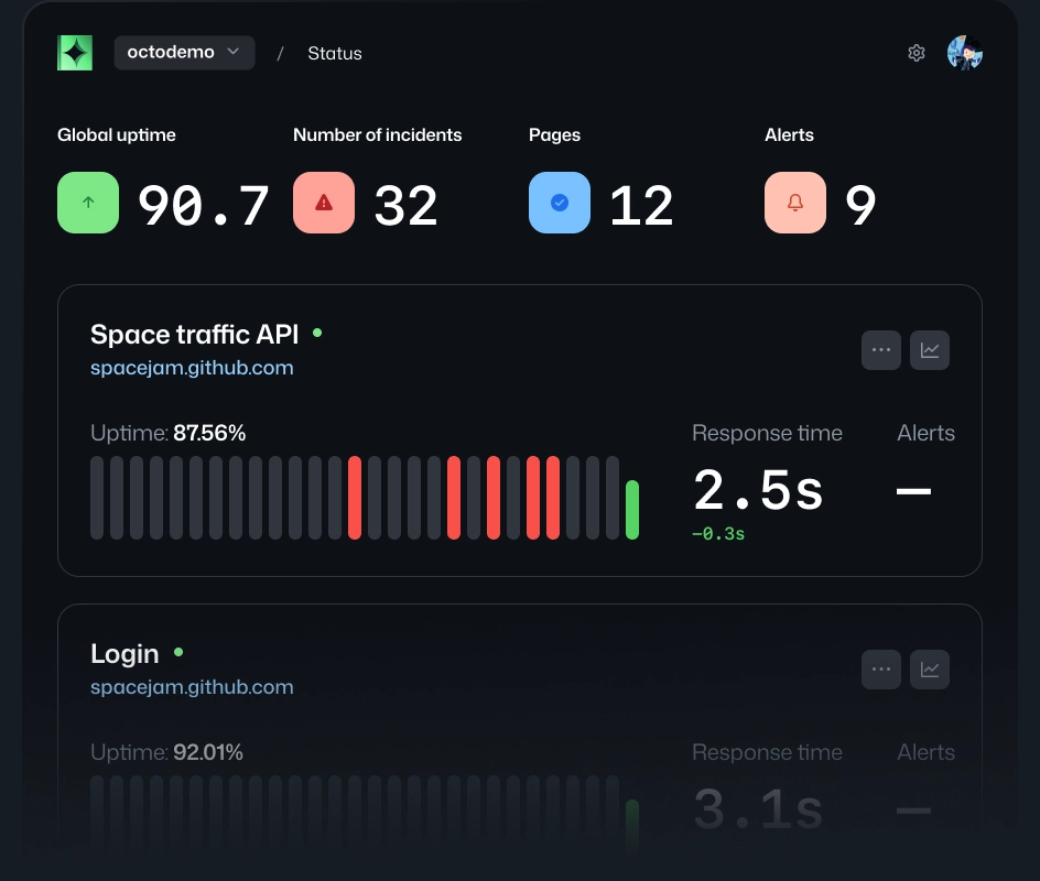 A dashboard for monitoring "octodemo" shows global uptime at 90.78, 32 incidents, and 12 pages. The "Space traffic API" has 87.56% uptime and 2.5s response time. The "Login" section shows 92.01% uptime.