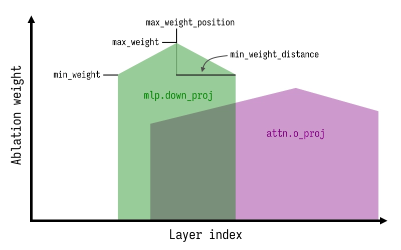 Directional Ablation Process Diagram