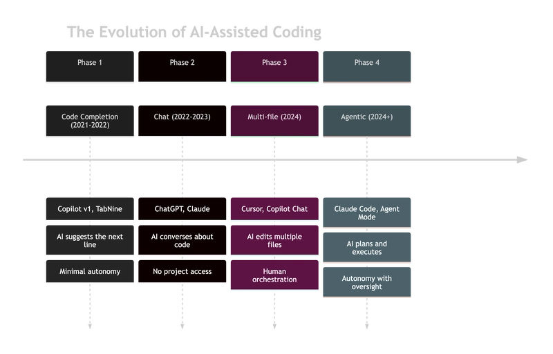 The Evolution of AI-Assisted Coding