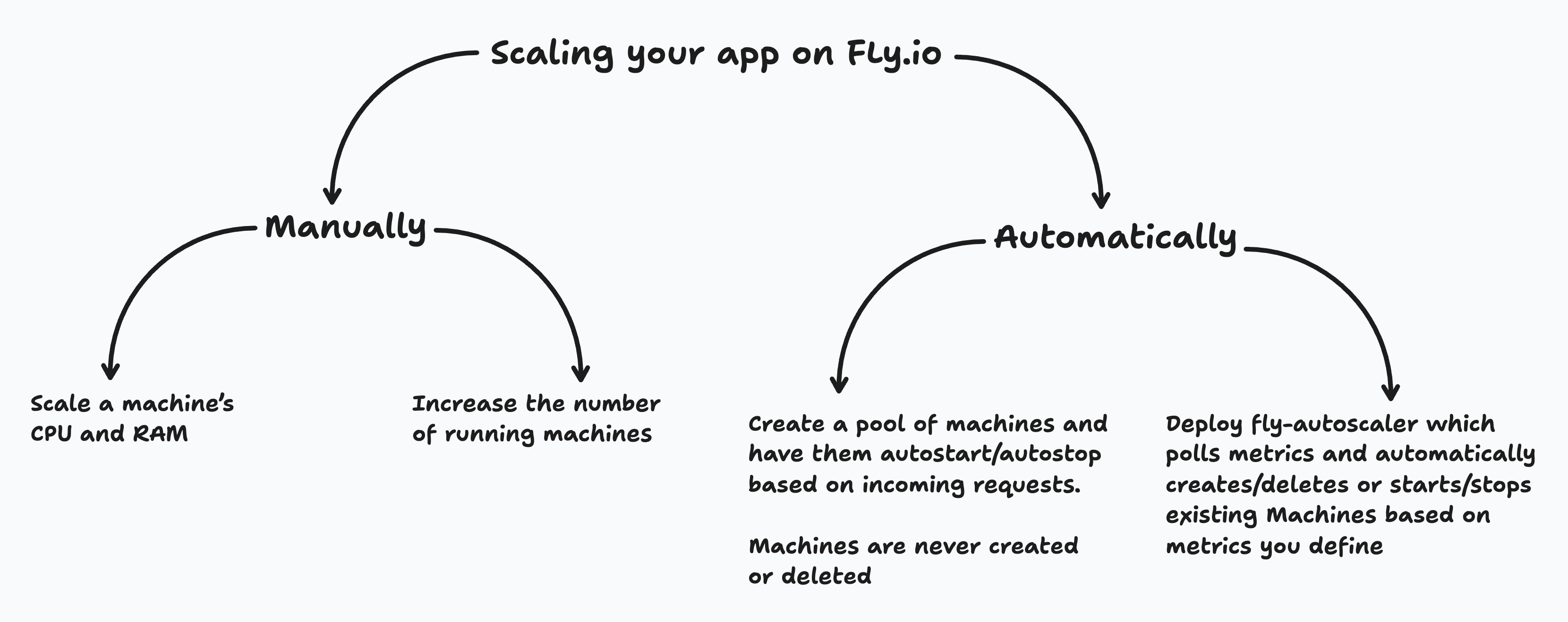 Scaling your app on Fly.io