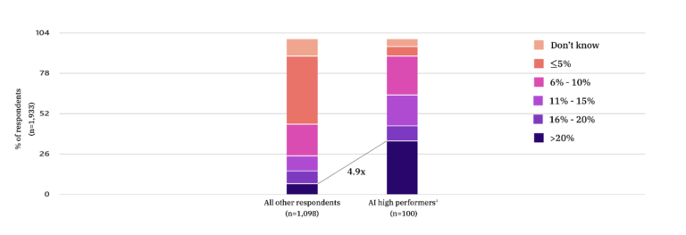 Source – McKinsey & Company